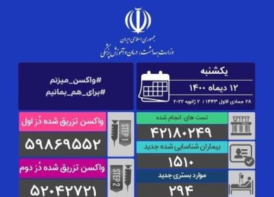 تزریق واکسن کرونا در ایران فراتر از 120 میلیون دُز رفت